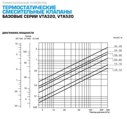31620400 Термостатический клапан VTA 522 20-43C 1 1/4", 25-3,5