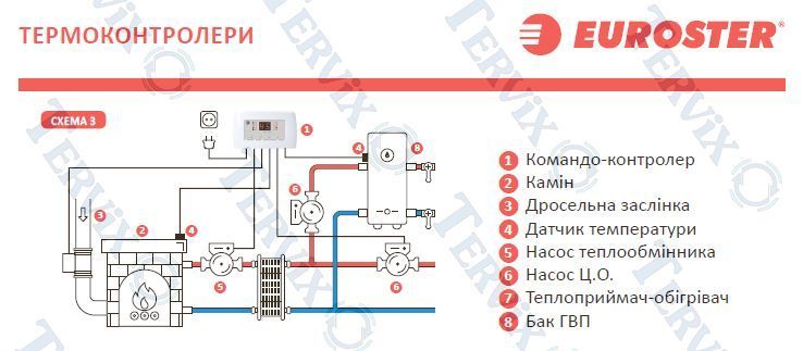 11K Контролер каміну з водяною сорочкою EUROSTER