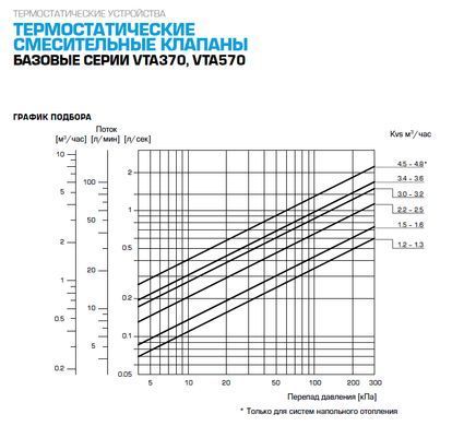 31702200 термостат. клапан VTA 572 20-55C G1 1/4" DN25 kvs4.8